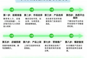做亚马逊跨境电商流程，做亚马逊跨境电商流程视频