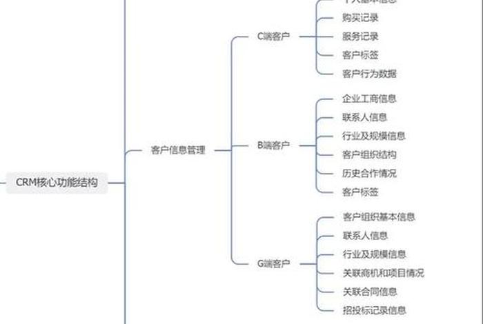 电商crm管理实训结果 - crm实训总结