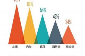 生鲜电商的前景 - 生鲜电商行业的现状与前景