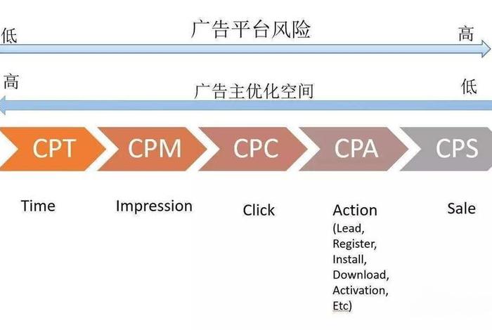 电商cpa和cps的区别 电商cpc和ppc 电商cpa和cps的区别 电商cpc和ppc