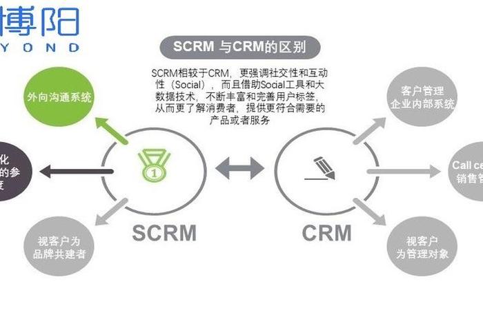 scrm crm,scrm crm区别 scrm crm,scrm crm区别