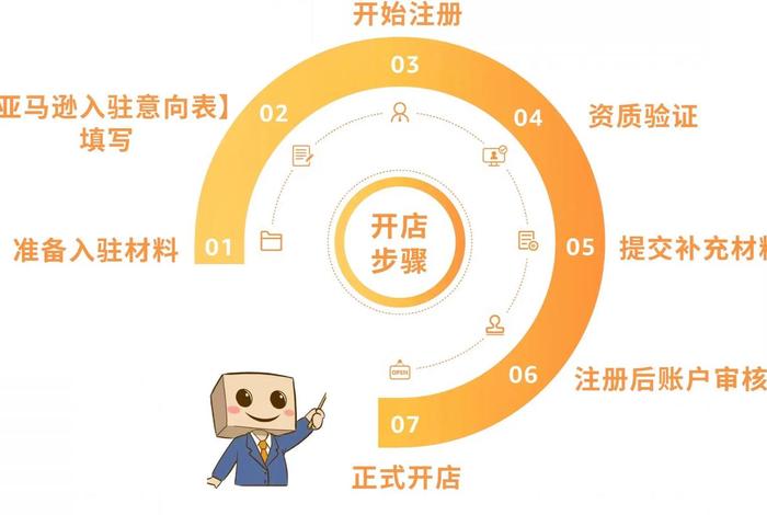 网上电商平台怎么注册、网上电商平台怎么注册店铺 网上电商平台怎么注册、网上电商平台怎么注册店铺