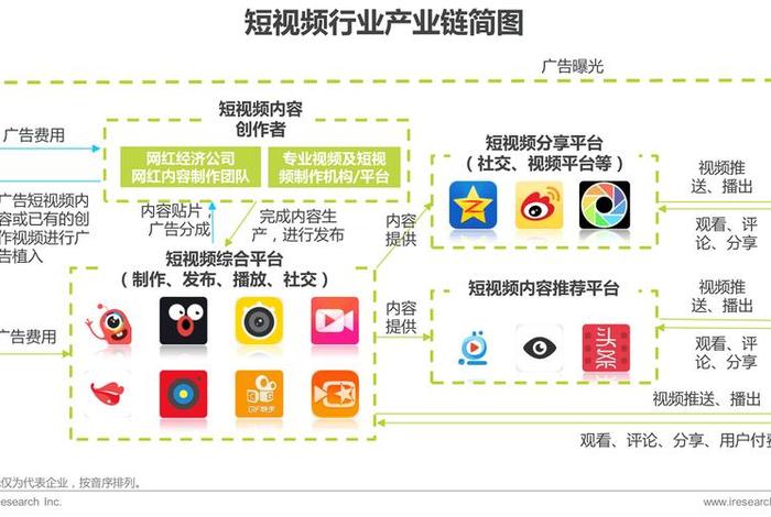 短视频电商的商业模式、短视频电商的商业模式包括