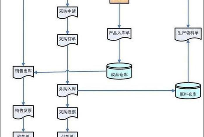 电商erp流程;电商erp流程图 电商erp流程;电商erp流程图