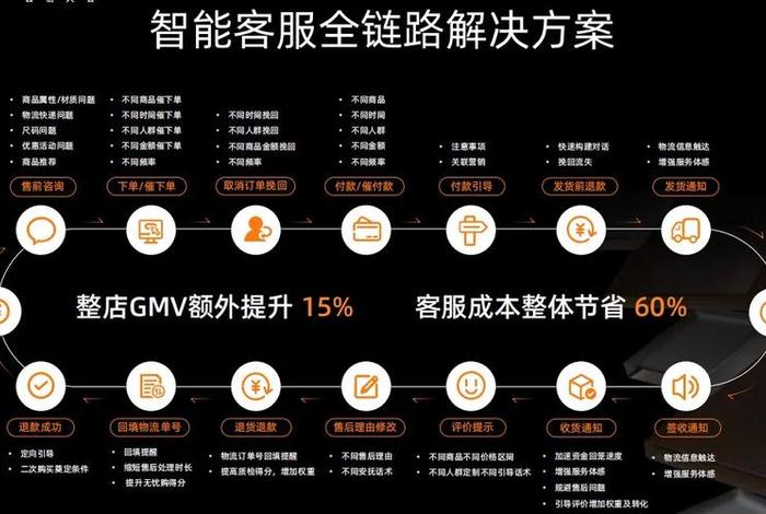 电商智能服务、电商智能服务包括哪些 电商智能服务、电商智能服务包括哪些