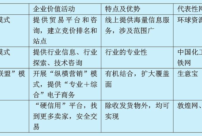 b2b电商平台和垂直b2b电商平台的异同点 - 垂直b2b电商平台的优点 b2b电商平台和垂直b2b电商平台的异同点 - 垂直b2b电商平台的优点