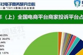 投诉电商平台找哪个部门、商家投诉电商平台找哪个部门