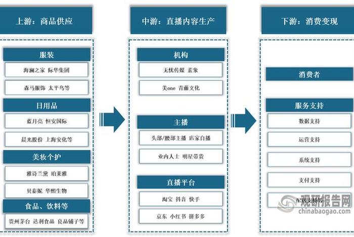场景电商模式的产业链 - 场景电商模式的产业链包括 场景电商模式的产业链 - 场景电商模式的产业链包括