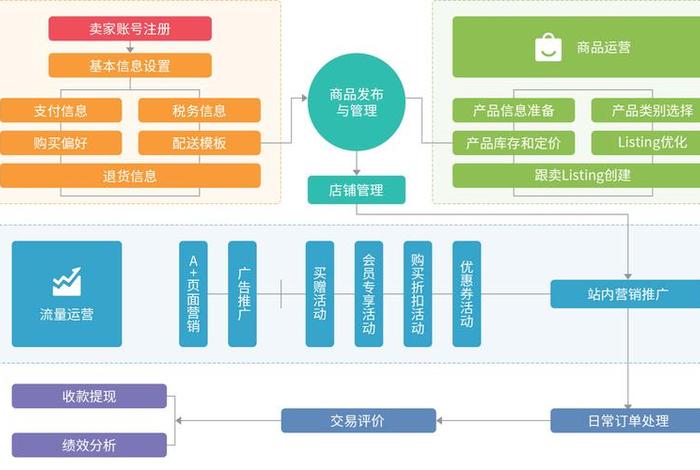 亚马孙跨境电商运营模式,亚马逊跨境电商运营方式 亚马孙跨境电商运营模式,亚马逊跨境电商运营方式