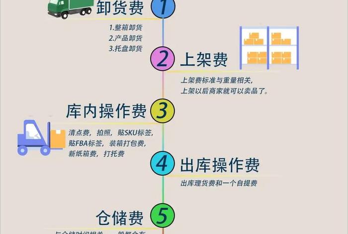 电商物流仓储费用 - 电商物流仓储费用怎么算 电商物流仓储费用 - 电商物流仓储费用怎么算