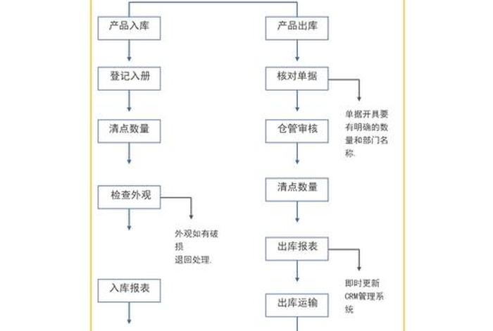 电商仓储管理的方法和原则;电商仓储作业的流程 电商仓储管理的方法和原则;电商仓储作业的流程