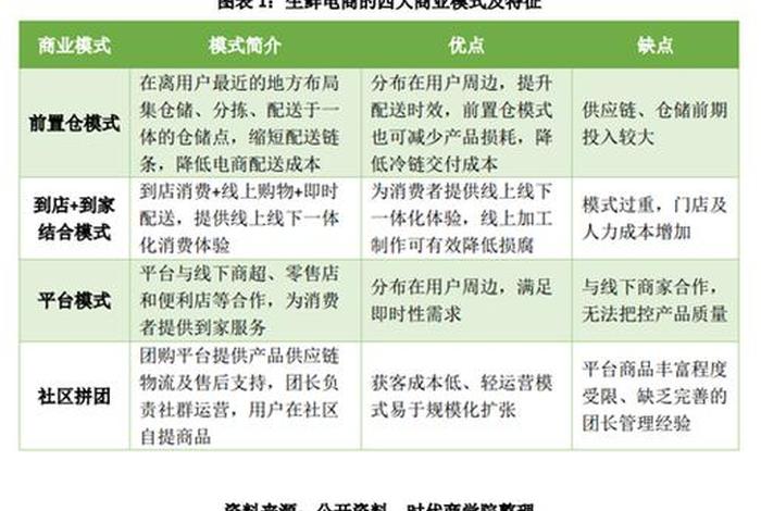生鲜电商运营模式分析开题报告 生鲜电商的开题报告 生鲜电商运营模式分析开题报告 生鲜电商的开题报告
