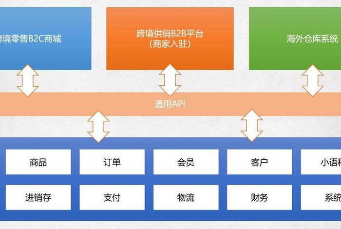 一站式跨境电商供应链平台，一站式跨境电商供应链平台是什么