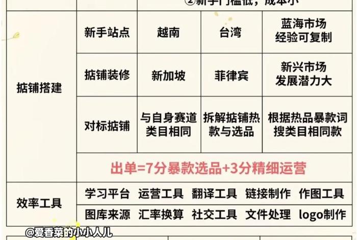电商零基础到入门 电商零基础入门教程 电商零基础到入门 电商零基础入门教程