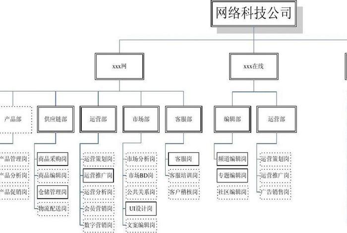 电商公司组织结构图事业部制;电商公司组织结构图事业部制定 电商公司组织结构图事业部制;电商公司组织结构图事业部制定