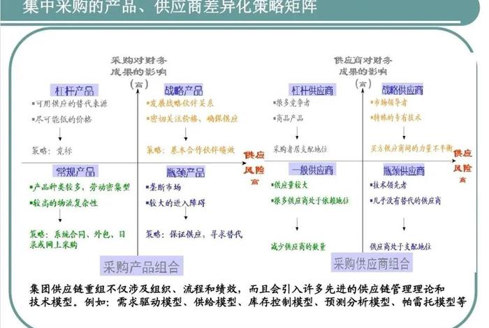 电商供应链管理方案、电商产品供应链运营方案 电商供应链管理方案、电商产品供应链运营方案