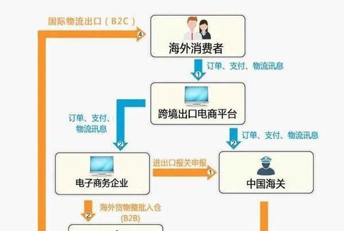 跨境电商保税模式1210（跨境电商保税模式优缺点）