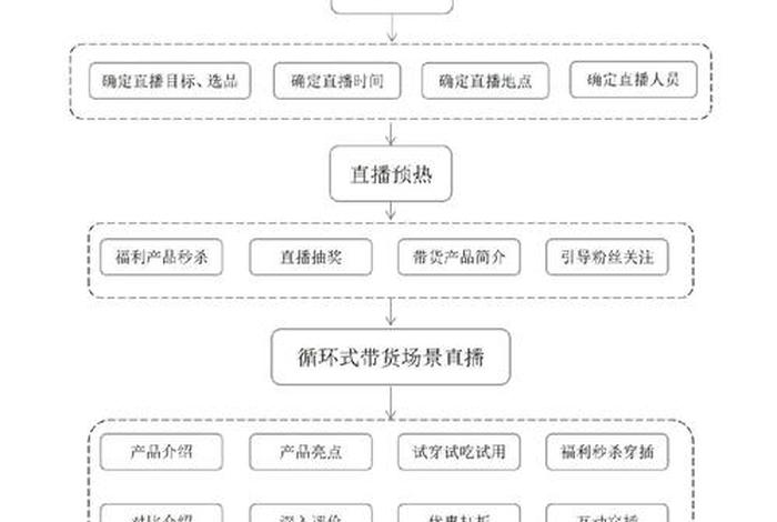 直播电商系统开发的思路分享 电商直播运营的思路流程