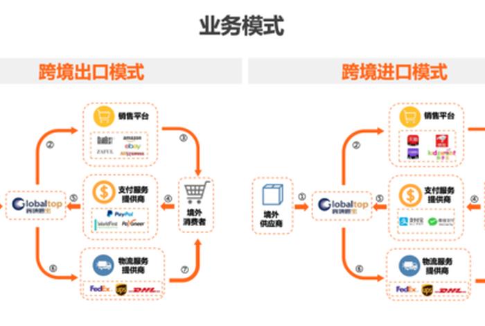 跨境电商分为哪几种模式 跨境电商分为哪几种模式类型