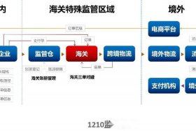 9610 9710 9810跨境电商，9610 9710 9810跨境电商税务