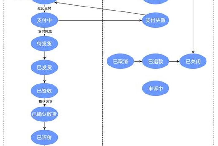 电商系统架构全链路解析、电商交易链路 电商系统架构全链路解析、电商交易链路