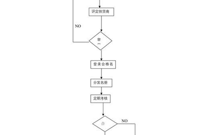 电商供应链流程 - 电商供应链流程设计