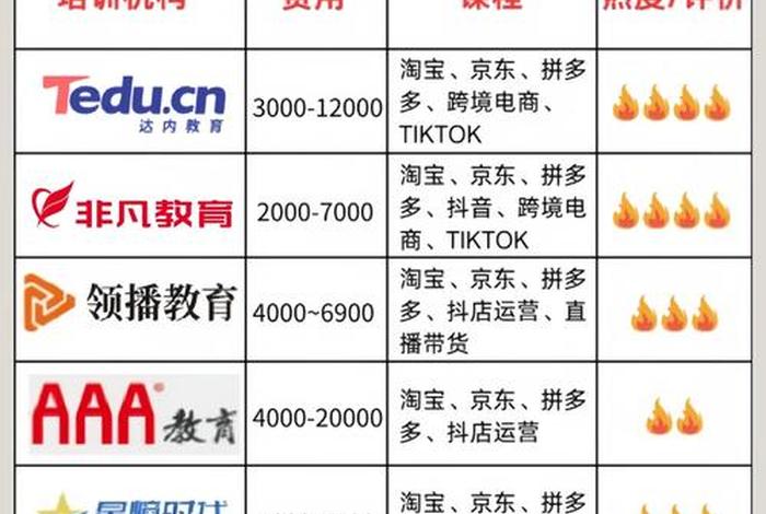 上海电商培训学校 上海电商培训学校推荐 上海电商培训学校 上海电商培训学校推荐