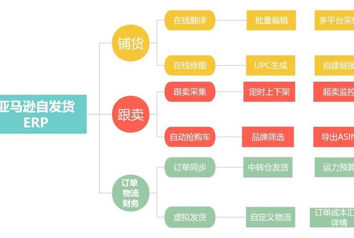 电商erp操作流程，电商erp操作流程视频