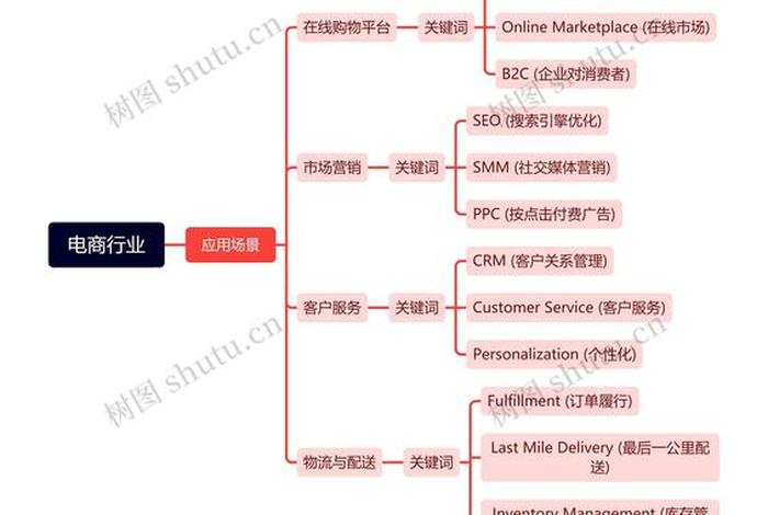 进口跨境电商运作方式思维导图 进口跨境电子商务思维导图
