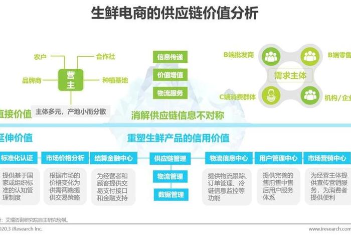 生鲜农产品电商供应链(农产品生鲜电商供应链采购模式研究) 生鲜农产品电商供应链(农产品生鲜电商供应链采购模式研究)