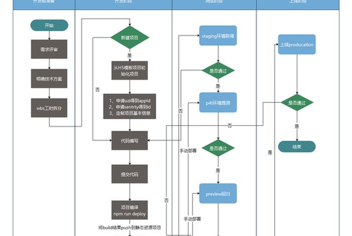 互联网电商平台开发，互联网电商平台开发流程
