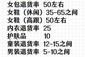 女装电商退货率却高达五成以上 女装电商退货率却高达五成以上怎么办