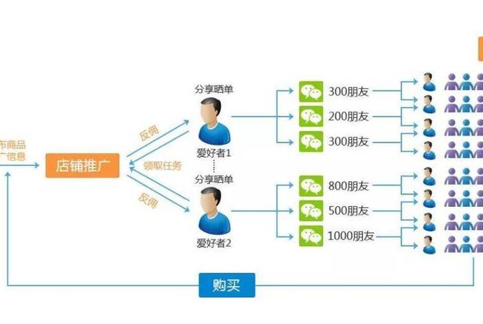 电商分销货权是谁的、电商分货是做什么的