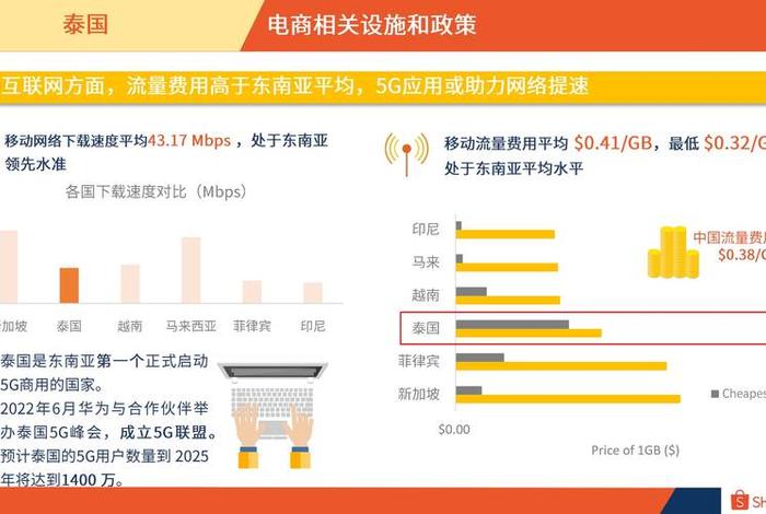 泰国电商平台调研、泰国本土电商平台