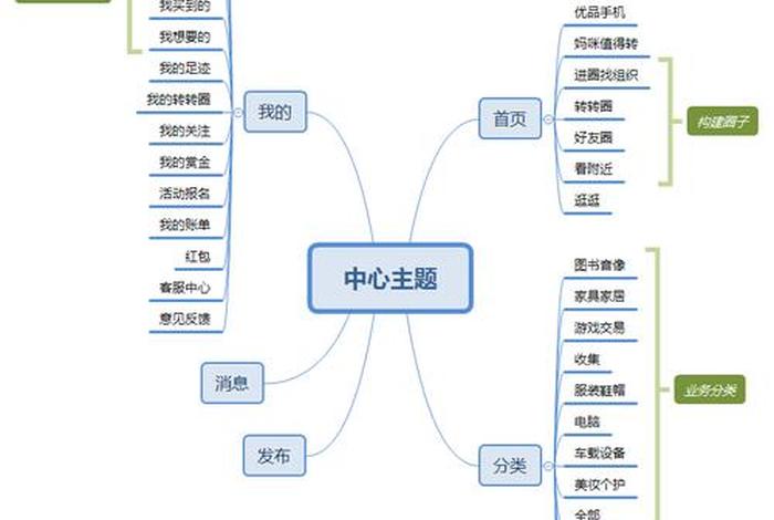 转转电商平台分析 - 转转app产品分析报告