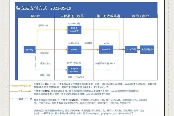 自建站跨境电商收款方式 - 跨境自建站 收款