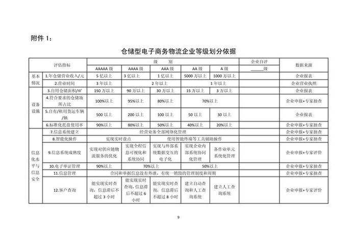 业级电商,电商业务规模评级 业级电商,电商业务规模评级