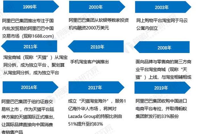 电商公司发展历程；电商公司的发展