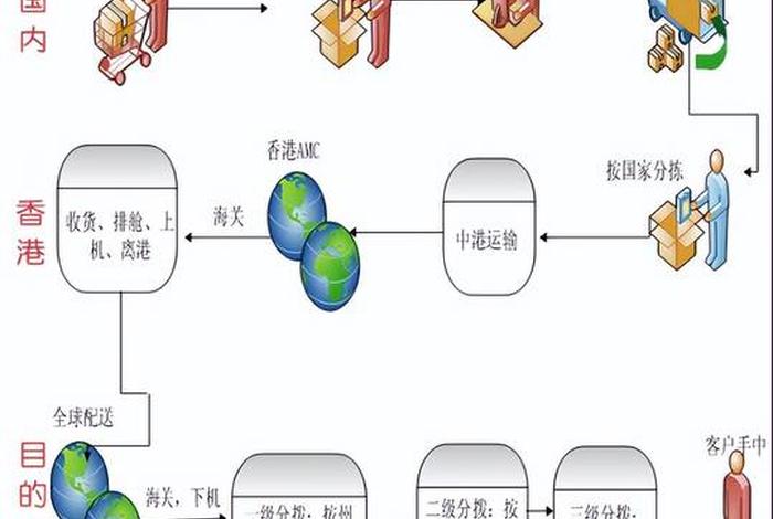 跨境电商国际物流怎么操作；跨境电商国际物流怎么操作流程