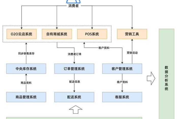 电商saas平台 saas电商平台技术架构 电商saas平台 saas电商平台技术架构