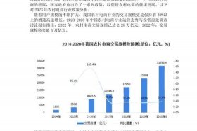 农村电商发展现状数据、农村电商发展现状数据图