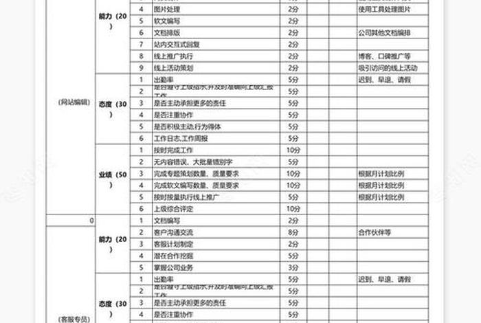 电商运营助理绩效考核表、电商运营岗位绩效考核