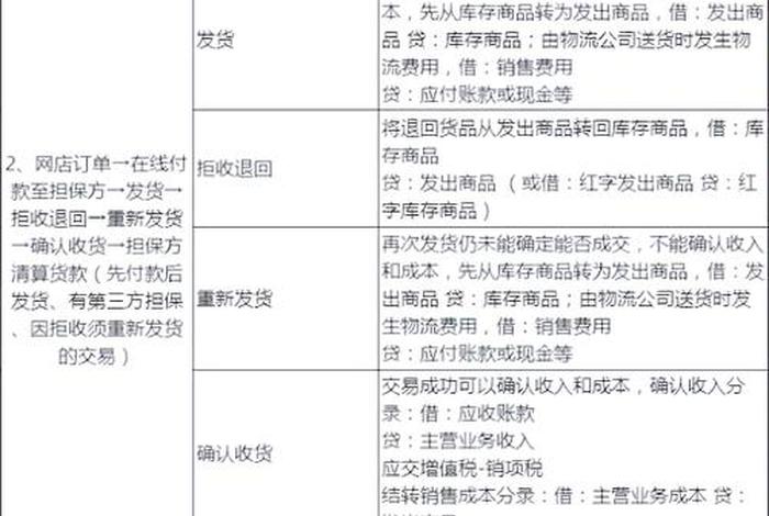 电商账务处理分录,电商财务分录 电商账务处理分录,电商财务分录