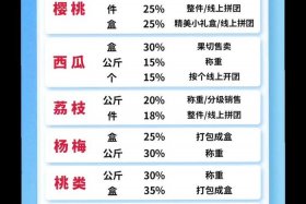 生鲜电商玩法；生鲜电商玩法介绍