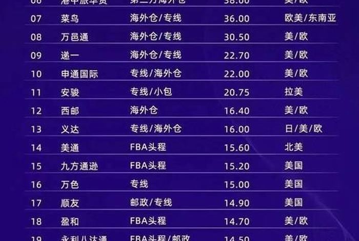 跨境小包物流排名、跨境电商小包物流排行