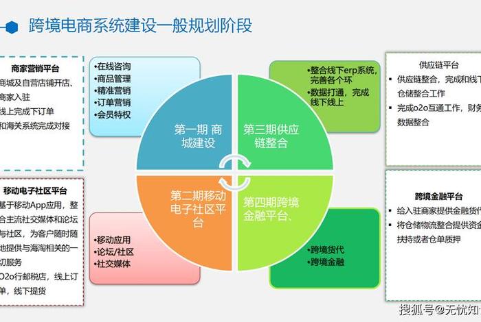电商平台建立方案（自建电商平台方案）
