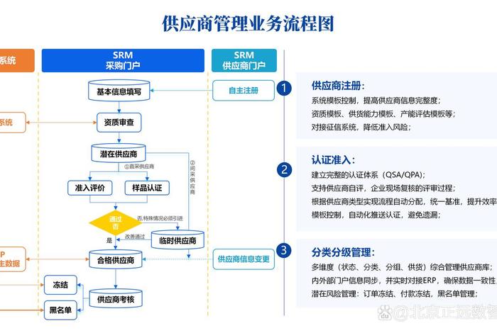 电商供应链的运作;电商供应链的运作流程 电商供应链的运作;电商供应链的运作流程