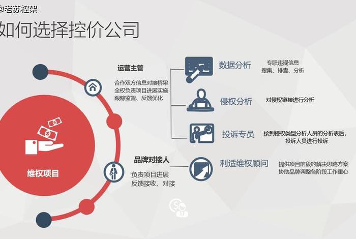 电商费用管控 - 电商费用管控工作方案