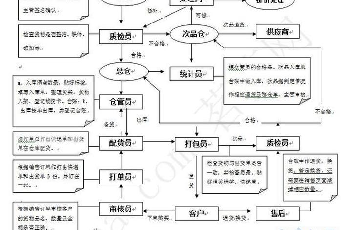 电商快递物流配送；电商快递物流配送流程