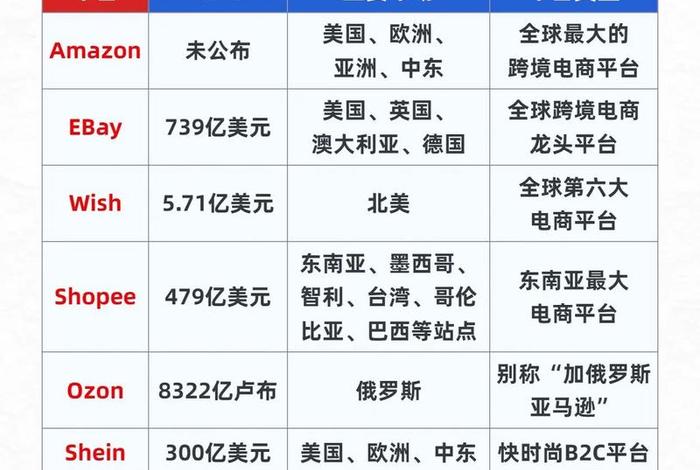 四大跨境平台对比 四大跨境平台对比图 四大跨境平台对比 四大跨境平台对比图